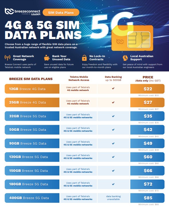 Breeze Connect Failover Data SIM with Telstra Network Access | Business Backup Internet SIM with Data Banking up to 500GB