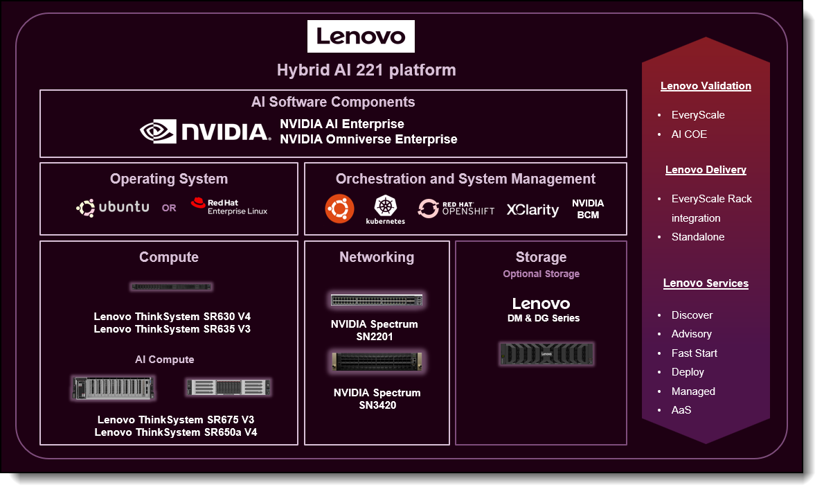 Lenovo XClarity Controller Premier Feature-on-Demand (FOD) Part Number 7S0XCTO8WW for ThinkSystem and Hybrid AI Platforms